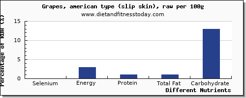 chart to show highest selenium in green grapes per 100g
